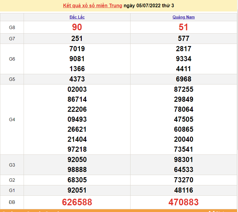 XSMT 5/7, trực tiếp kết quả xổ số miền Trung hôm nay thứ 3 ngày 5/7/2022. SXMT 5/7