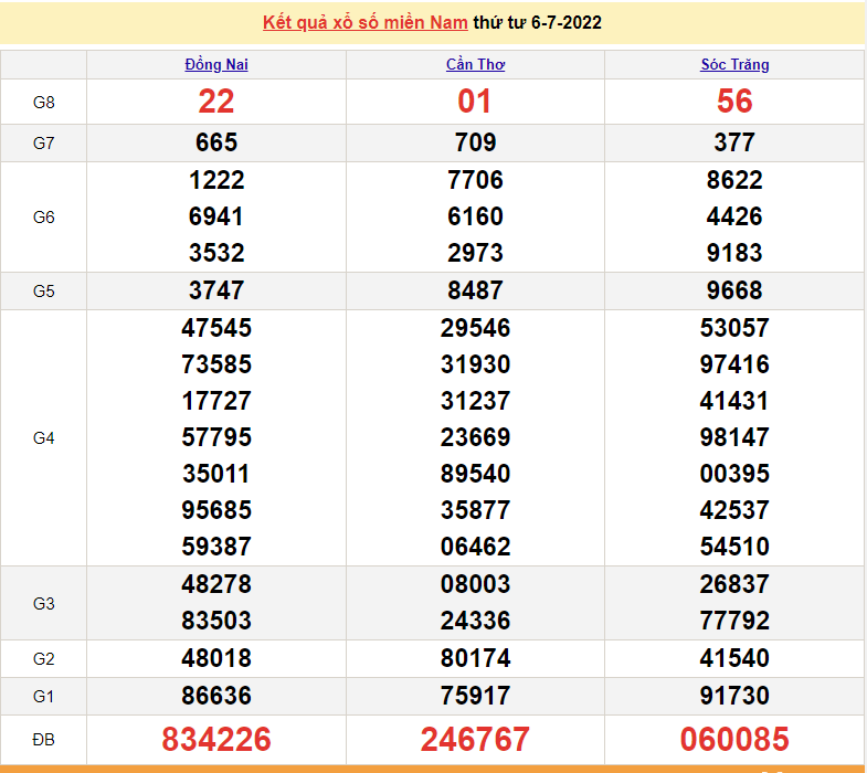 Xổ số miền Nam XSMN - XSMN 6/7 - SXMN 6/7/2022 - kết quả xổ số hôm nay ngày 6 tháng 7