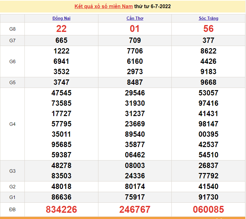 XSMN 7/7, trực tiếp kết quả xổ số miền Nam hôm nay 7/7/2022. xổ số hôm nay