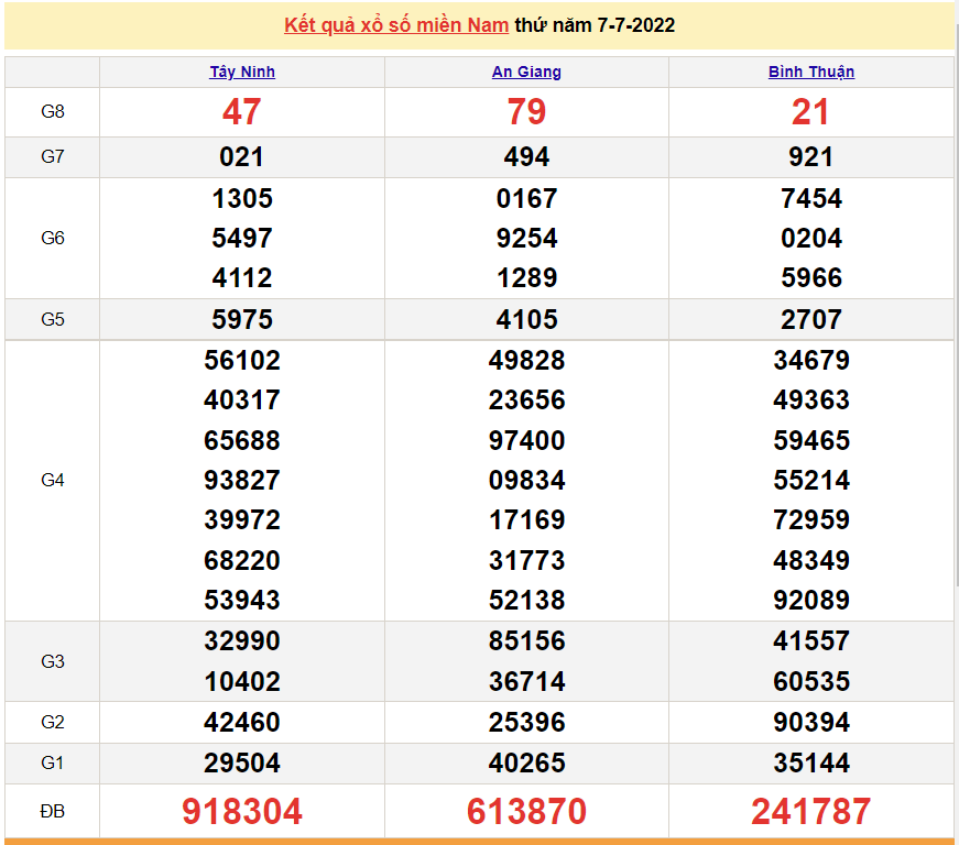 Xổ số miền Nam XSMN - XSMN 8/7 - SXMN 8/7/2022 - kết quả xổ số hôm nay ngày 8 tháng 7