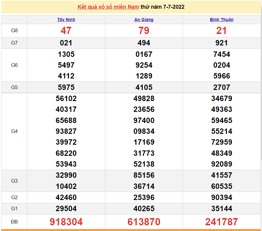 XSMN 8/7, trực tiếp kết quả xổ số miền Nam hôm nay 8/7/2022. xổ số hôm nay