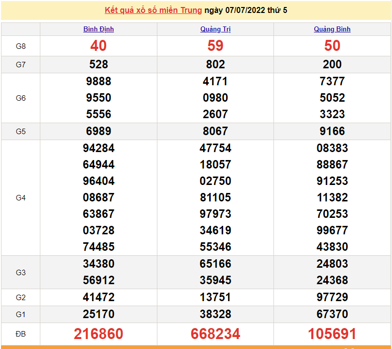 XSMT 9/7, trực tiếp kết quả xổ số miền Trung hôm nay 9/7/2022. SXMT 9/7