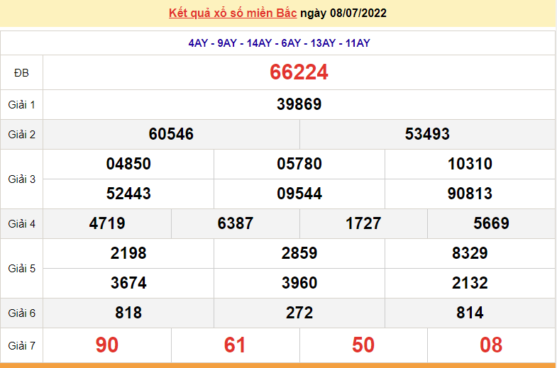 XSMB 9/7, trực tiếp kết quả xổ số miền Bắc hôm nay 9/7/2022. dự đoán XSMB thứ 7