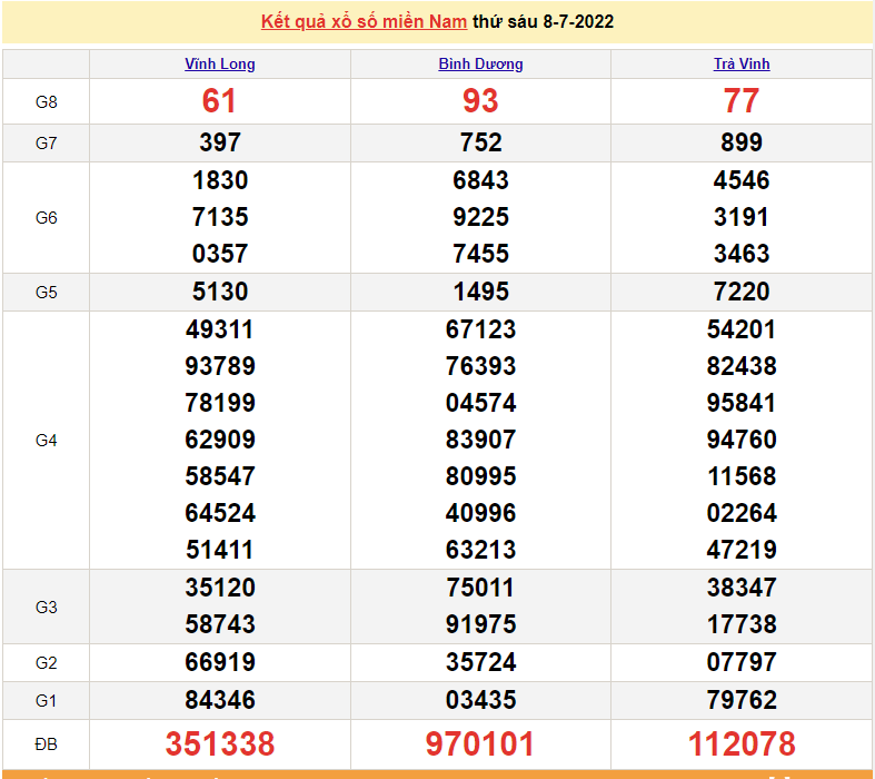 XSMN 8/7, trực tiếp kết quả xổ số miền Nam hôm nay thứ 6 ngày 8/7/2022. SXMN 8/7. xổ số hôm nay 8/7