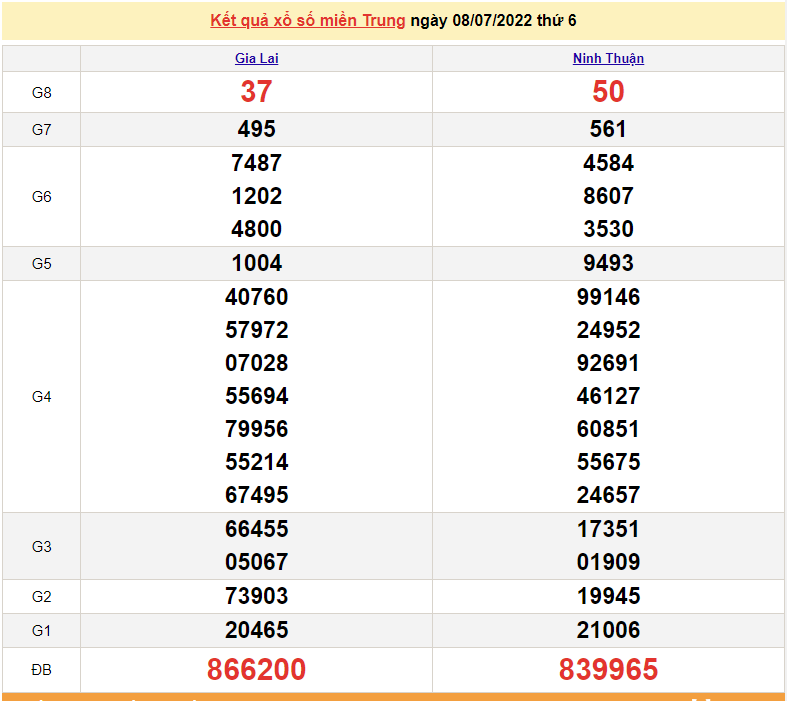 XSMT 9/7, trực tiếp kết quả xổ số miền Trung hôm nay thứ 7 ngày 9/7/2022. SXMT 9/7