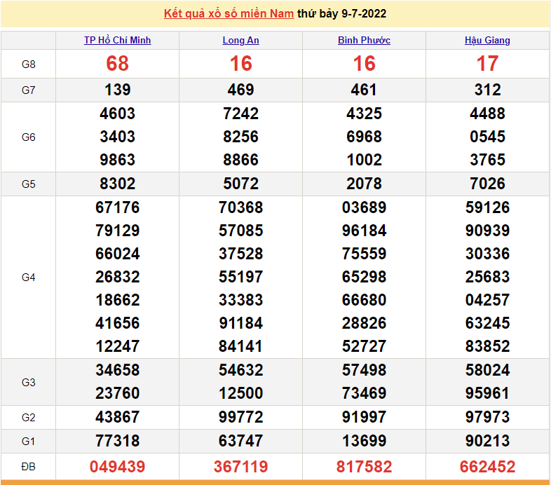 XSMN 10/7, trực tiếp kết quả xổ số miền Nam hôm nay Chủ Nhật 10/7/2022. xổ số hôm nay