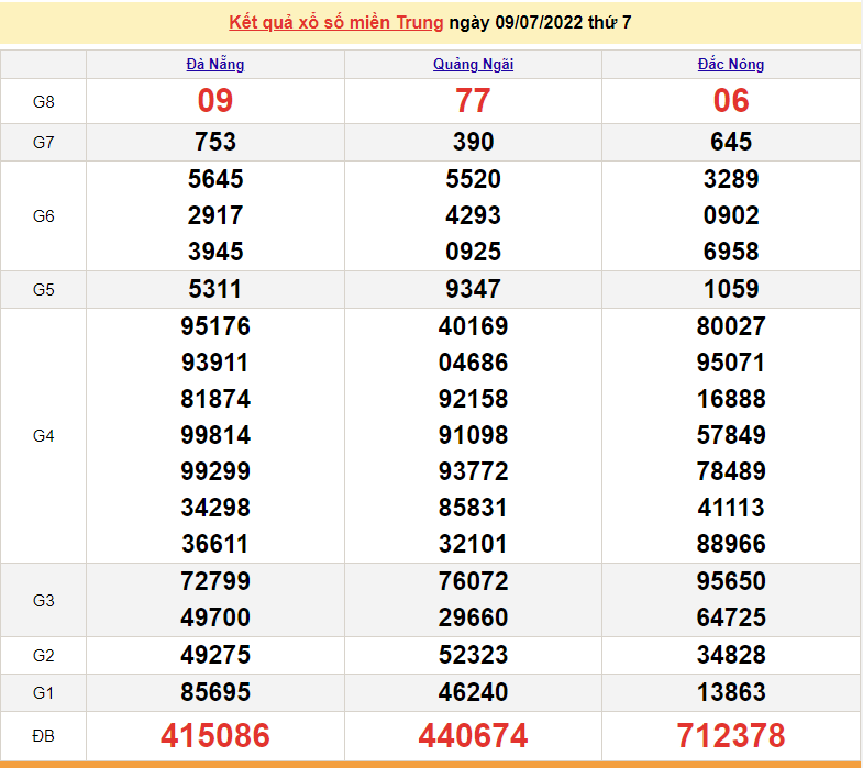 XSMT 9/7, kết quả xổ số miền Trung hôm nay thứ 7 ngày 9/7/2022. SXMT 9/7/2022