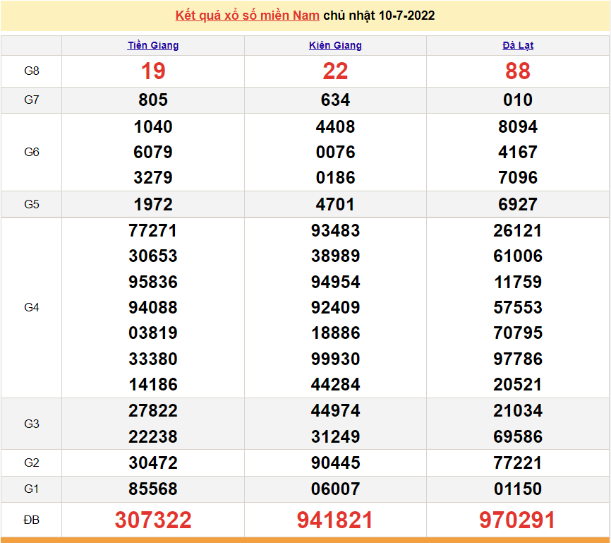 Xổ số miền Nam - XSMN 10/7 - SXMN 10/7/2022 - kết quả xổ số hôm nay ngày 10 tháng 7