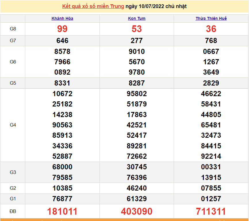 XSMT 10/7, kết quả xổ số miền Trung hôm nay Chủ Nhật 10/7/2022. SXMT 10/7