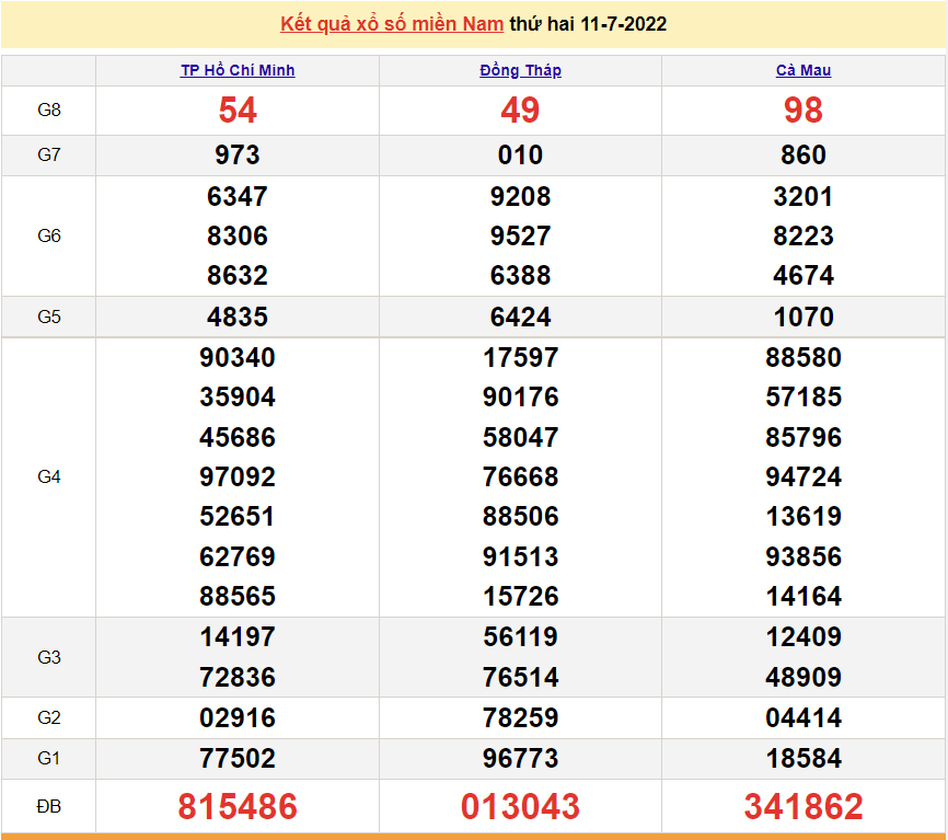 XSHCM 16/7, kết quả xổ số TP. Hồ Chí Minh hôm nay 16/7/2022. XSHCM thứ 7