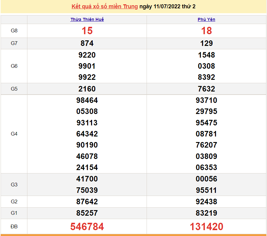 XSMT 12/7, trực tiếp kết quả xổ số miền Trung hôm nay thứ 3 ngày 12/7/2022. SXMT 12/7