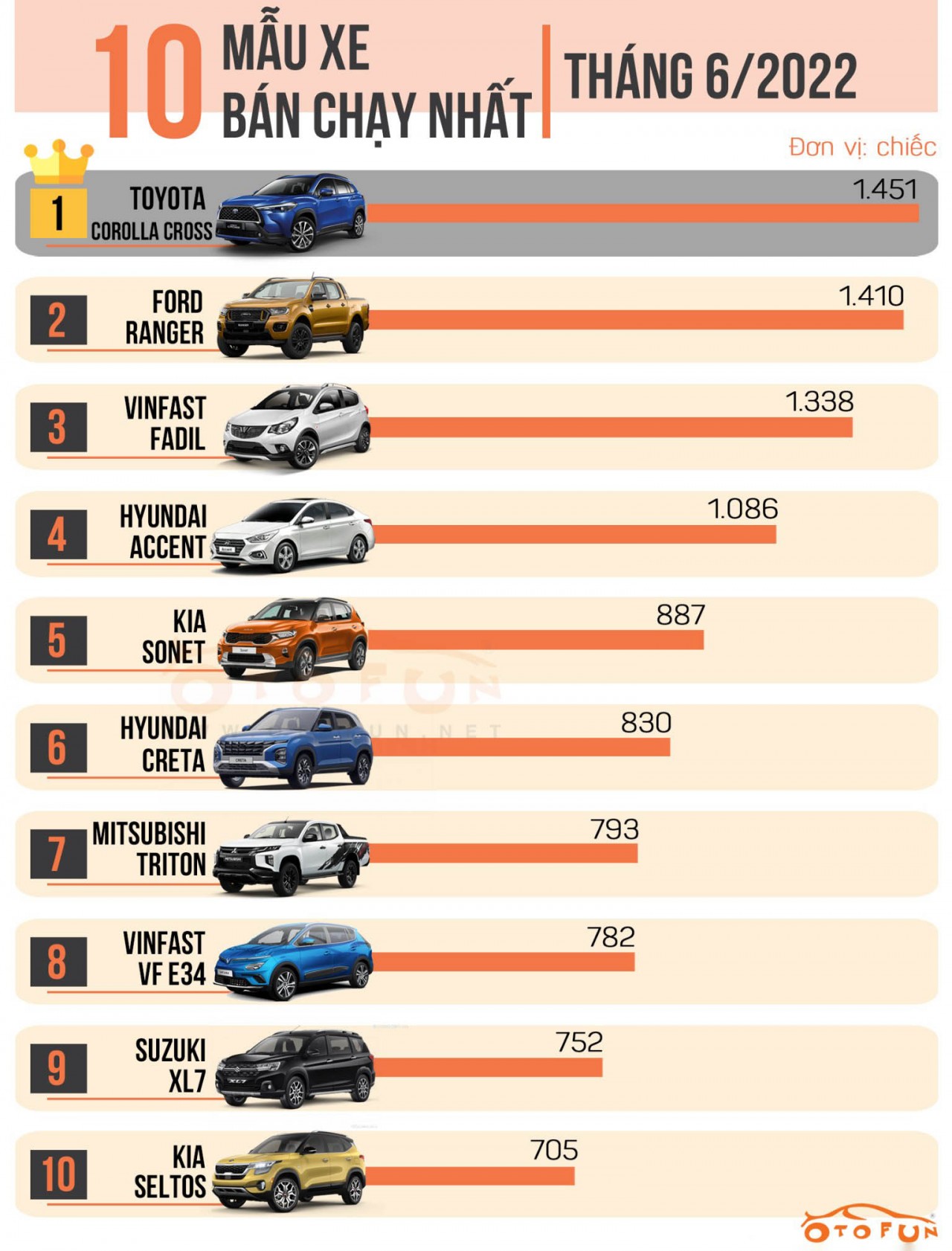 Top 10 xe ô tô bán chạy tháng 6/2022: