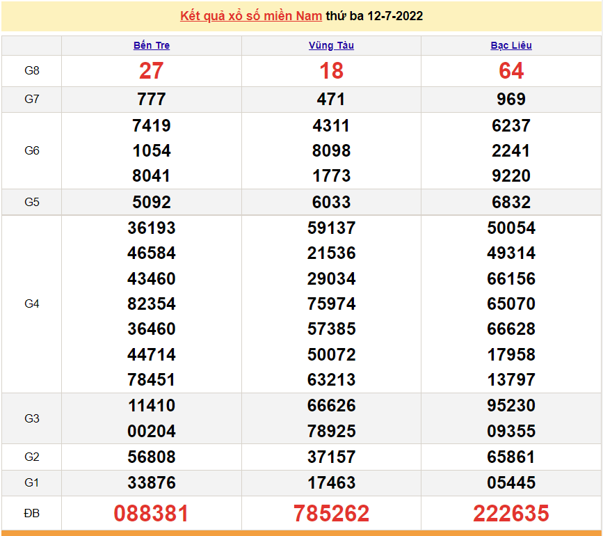 XSMN 14/7, trực tiếp kết quả xổ số miền Nam hôm nay thứ 5 ngày 14/7/2022. xổ số hôm nay