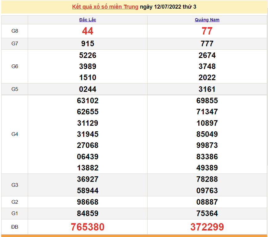 XSMT 12/7, trực tiếp kết quả xổ số miền Trung hôm nay thứ 3 ngày 12/7/2022. SXMT 12/7