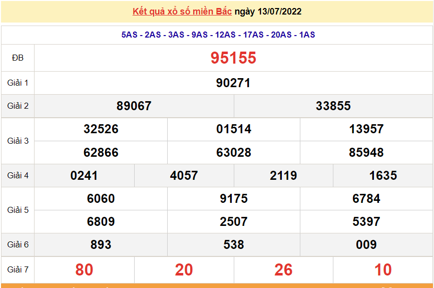 XSMB 15/7, trực tiếp kết quả xổ số miền Bắc hôm nay thứ 6 ngày 15/7/2022. dự đoán XSMB thứ 6