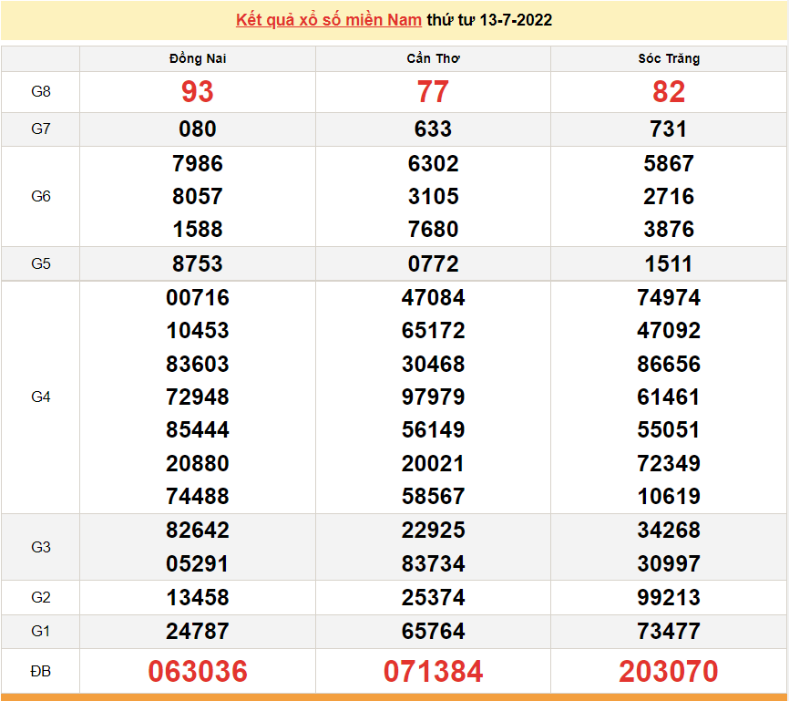 Xổ số miền Nam - XSMN 13/7 - SXMN 13/7/2022 - kết quả xổ số hôm nay ngày 13 tháng 7