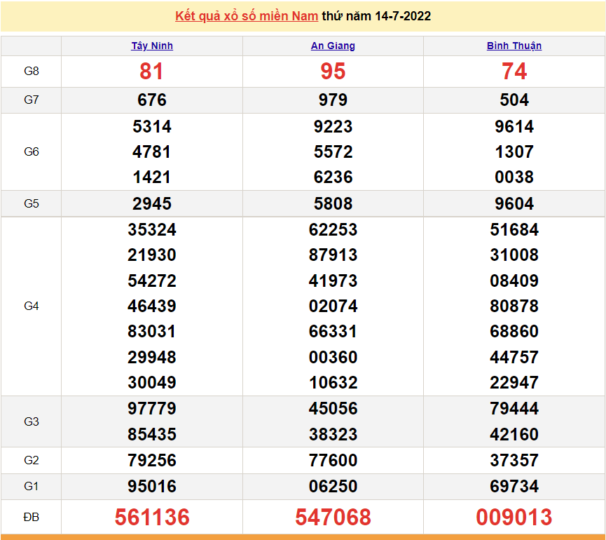 Xổ số miền Nam - XSMN 17/7 - SXMN 17/7/2022 - kết quả xổ số hôm nay ngày 17 tháng 7 Xổ số miền Nam - XSMN 17/7 - SXMN 17/7/2022 - kết quả xổ số hôm nay ngày 17 tháng 7