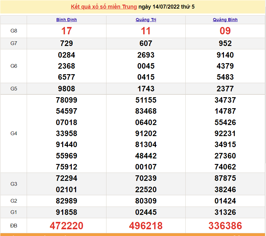 XSMT 15/7, trực tiếp kết quả xổ số miền Trung hôm nay thứ 6 ngày 15/7/2022. SXMT 15/7 XSMT 15/7, trực tiếp kết quả xổ số miền Trung hôm nay thứ 6 ngày 15/7/2022. SXMT 15/7