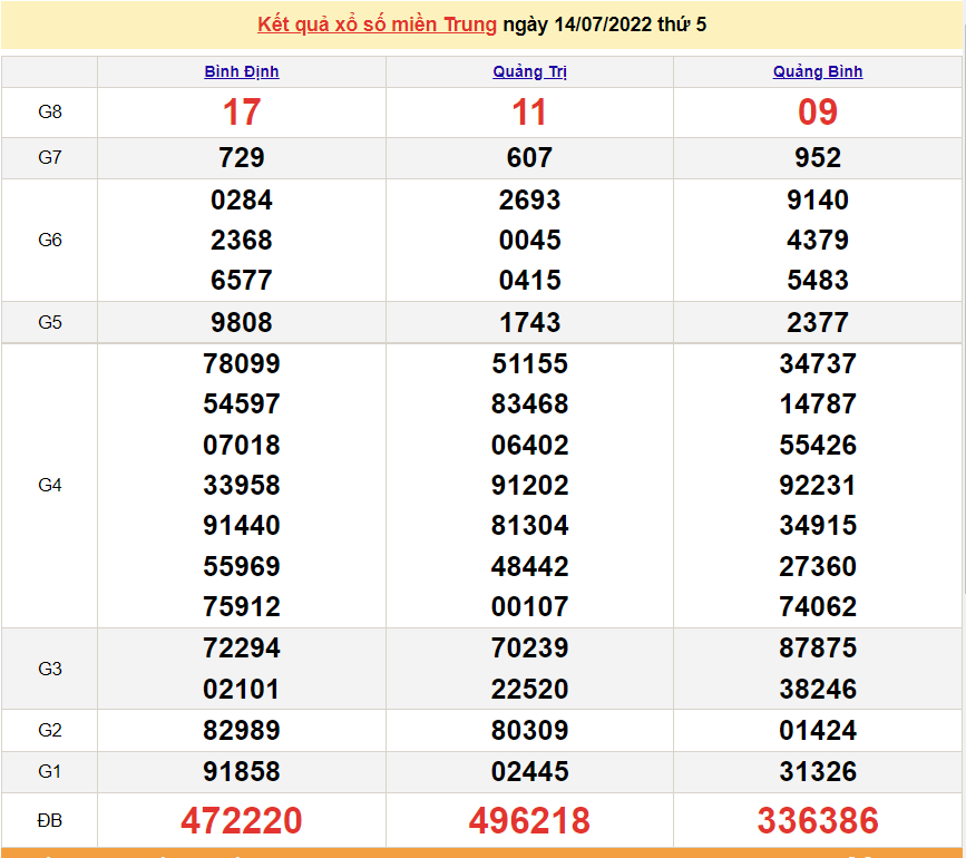 XSMT 16/7, kết quả xổ số miền Trung hôm nay thứ 7 ngày 16/7/2022. SXMT 16/7