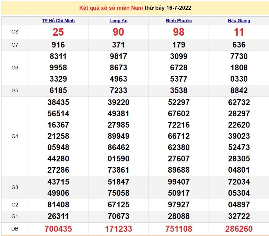XSMN 18/7, kết quả xổ số miền Nam hôm nay thứ 2 ngày 18/7/2022. xổ số hôm nay XSMN 18/7, kết quả xổ số miền Nam hôm nay thứ 2 ngày 18/7/2022. xổ số hôm nay