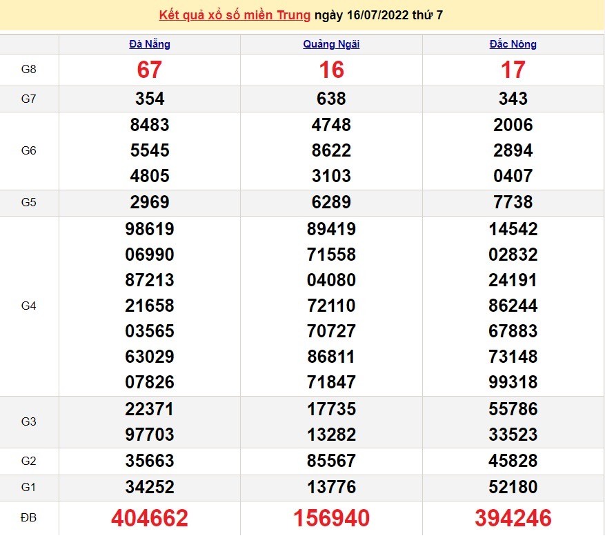 XSMT 16/7, kết quả xổ số miền Trung hôm nay thứ 7 ngày 16/7/2022. SXMT 16/7