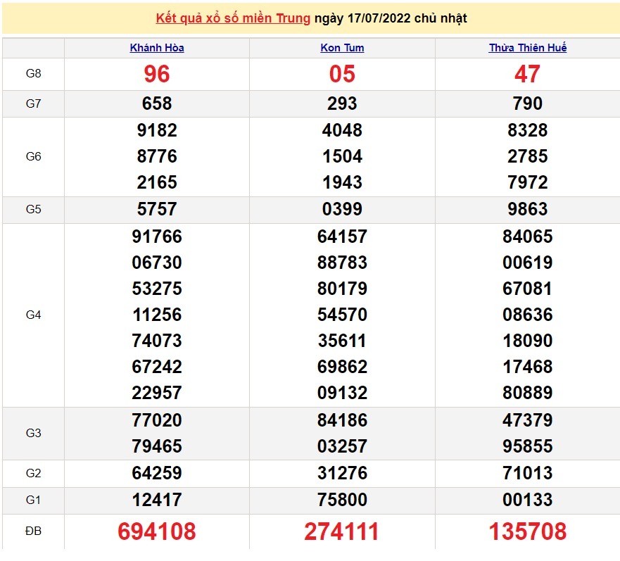XSMT 18/7, trực tiếp kết quả xổ số miền Trung hôm nay 18/7/2022. SXMT 18/7