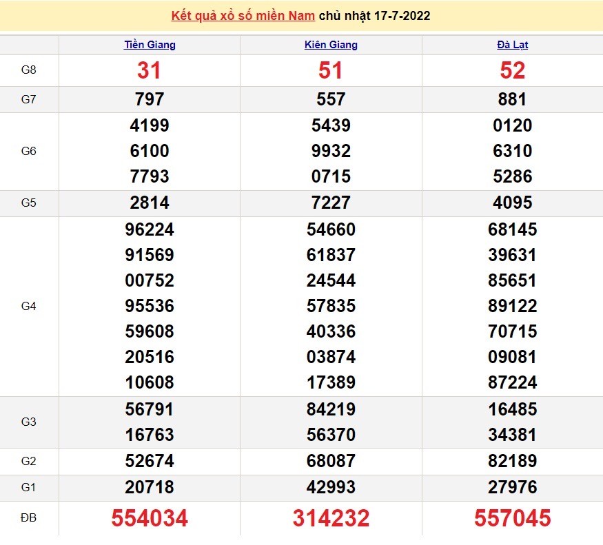 Xổ số miền Nam - XSMN 19/7 - SXMN 19/7/2022 - kết quả xổ số hôm nay ngày 19 tháng 7 Xổ số miền Nam - XSMN 19/7 - SXMN 19/7/2022 - kết quả xổ số hôm nay ngày 19 tháng 7