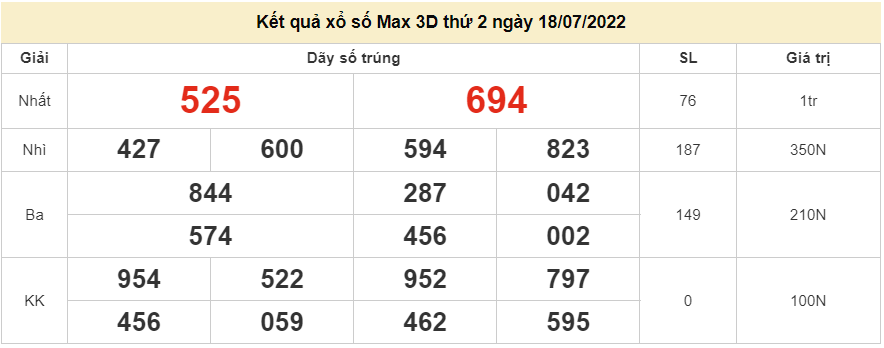 Vietlott 18/7, Kết quả xổ số Vietlott Max 3D hôm nay thứ 2 ngày 18/7/2022. xổ số Max 3D
