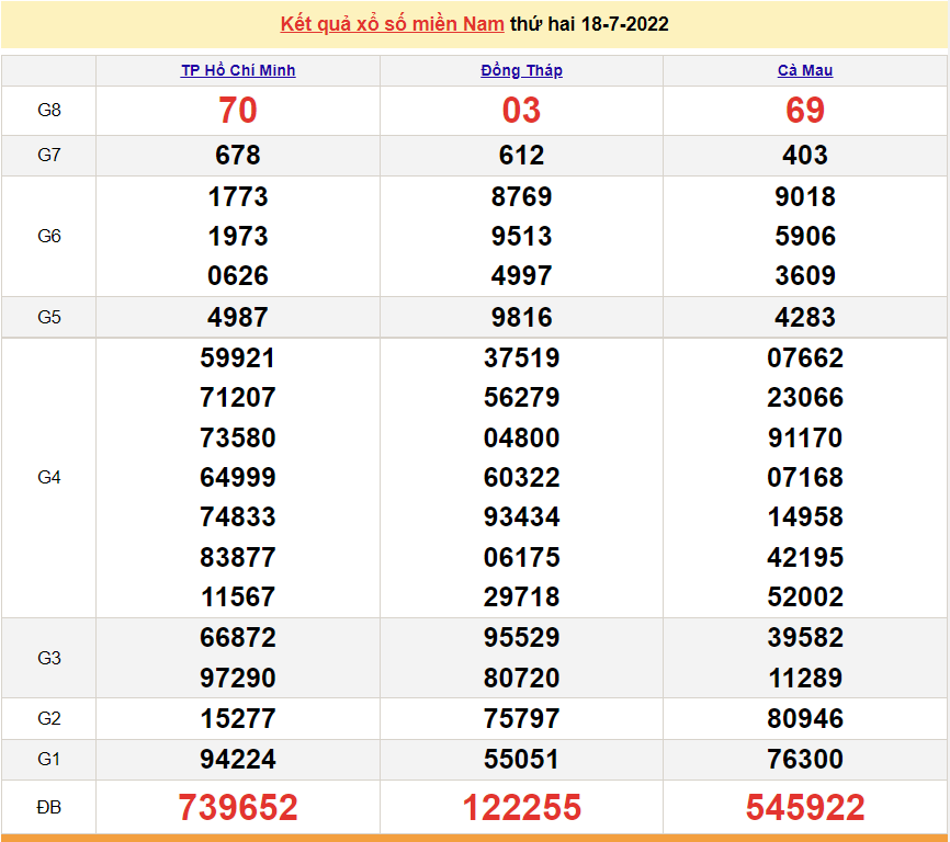 Xổ số miền Nam - XSMN 19/7 - SXMN 19/7/2022 - kết quả xổ số hôm nay ngày 19 tháng 7