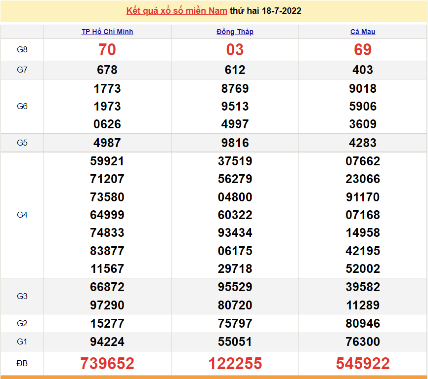 XSMN 19/7, kết quả xổ số miền Nam hôm nay thứ 3 ngày 19/7/2022. xổ số hôm nay XSMN 19/7, kết quả xổ số miền Nam hôm nay thứ 3 ngày 19/7/2022. xổ số hôm nay