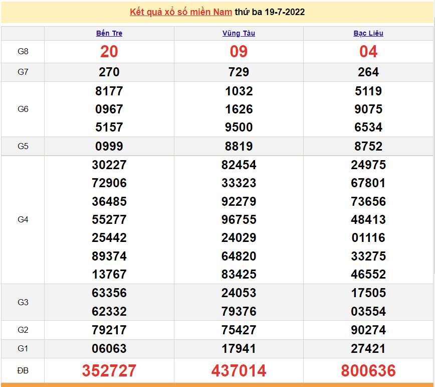 Xổ số miền Nam - XSMN 19/7 - SXMN 19/7/2022 - kết quả xổ số hôm nay ngày 19 tháng 7