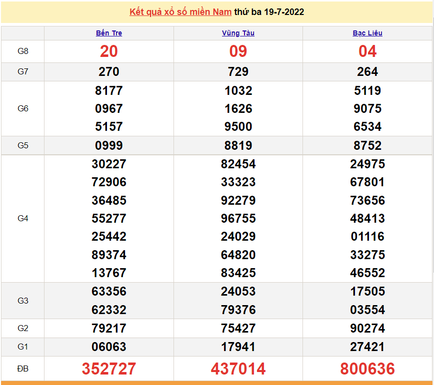 XSMN 21/7, trực tiếp kết quả xổ số miền Nam hôm nay 21/7/2022. xổ số hôm nay 21/7