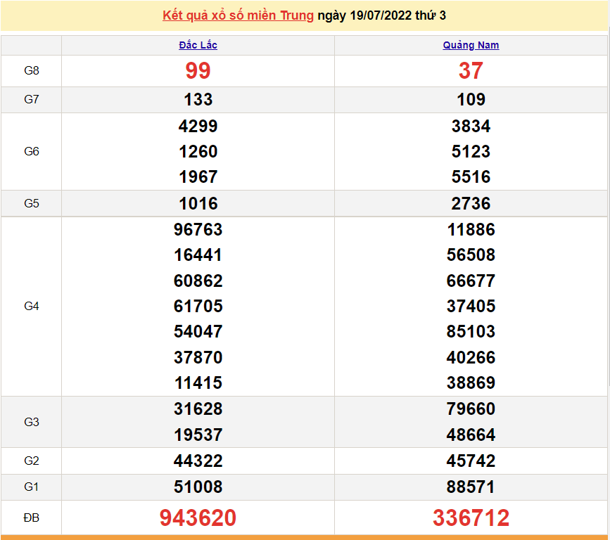 XSMT 19/7, trực tiếp kết quả xổ số miền Trung hôm nay thứ 3 ngày 19/7/2022. SXMT 19/7 XSMT 19/7, trực tiếp kết quả xổ số miền Trung hôm nay thứ 3 ngày 19/7/2022. SXMT 19/7