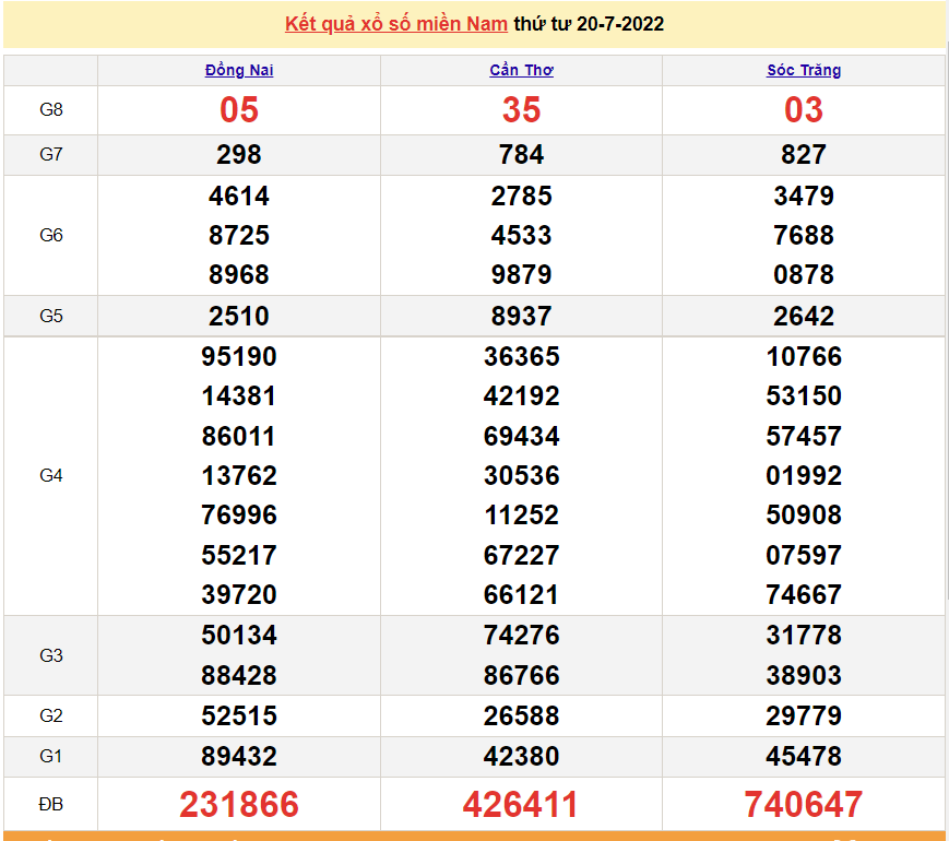 Xổ số miền Nam - XSMN 20/7 - SXMN 20/7/2022 - kết quả xổ số hôm nay ngày 20 tháng 7 Xổ số miền Nam - XSMN 20/7 - SXMN 20/7/2022 - kết quả xổ số hôm nay ngày 20 tháng 7