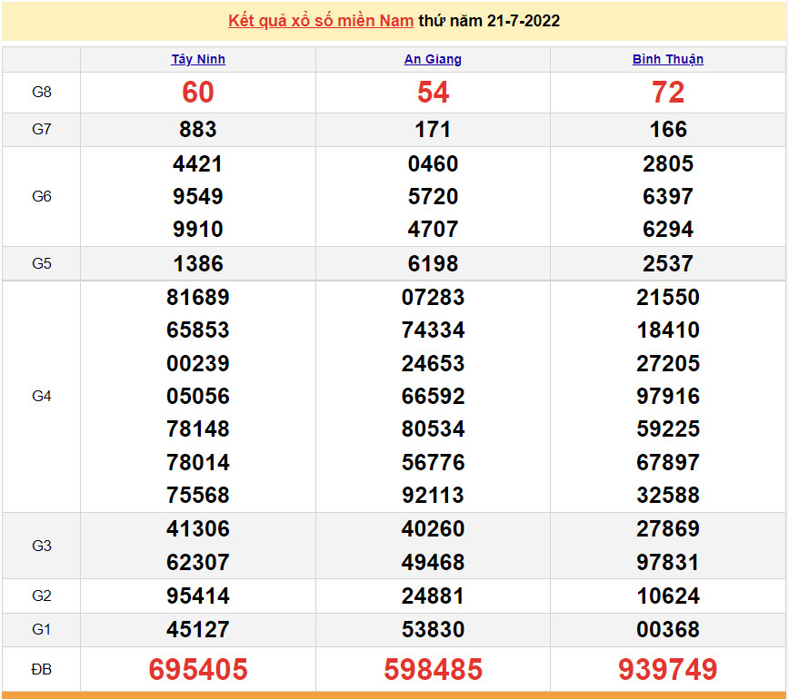 Xổ số miền Nam - XSMN 22/7 - SXMN 22/7/2022 - kết quả xổ số hôm nay ngày 22 tháng 7