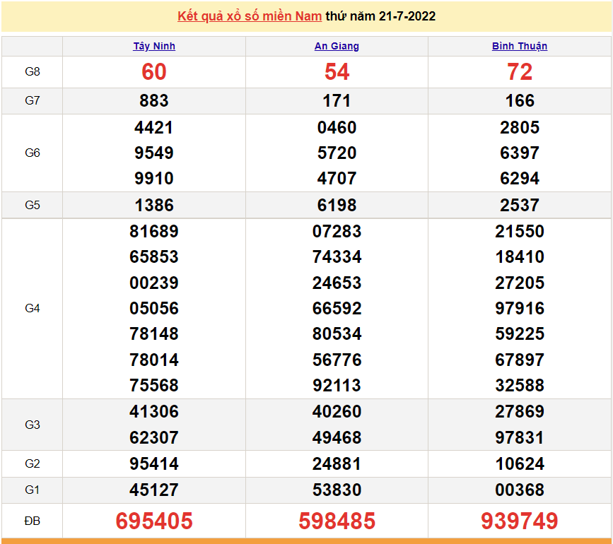 XSMN 23/7, trực tiếp kết quả xổ số miền Nam hôm nay 23/7/2022. xổ số hôm nay 23/7 XSMN 23/7, trực tiếp kết quả xổ số miền Nam hôm nay 23/7/2022. xổ số hôm nay 23/7