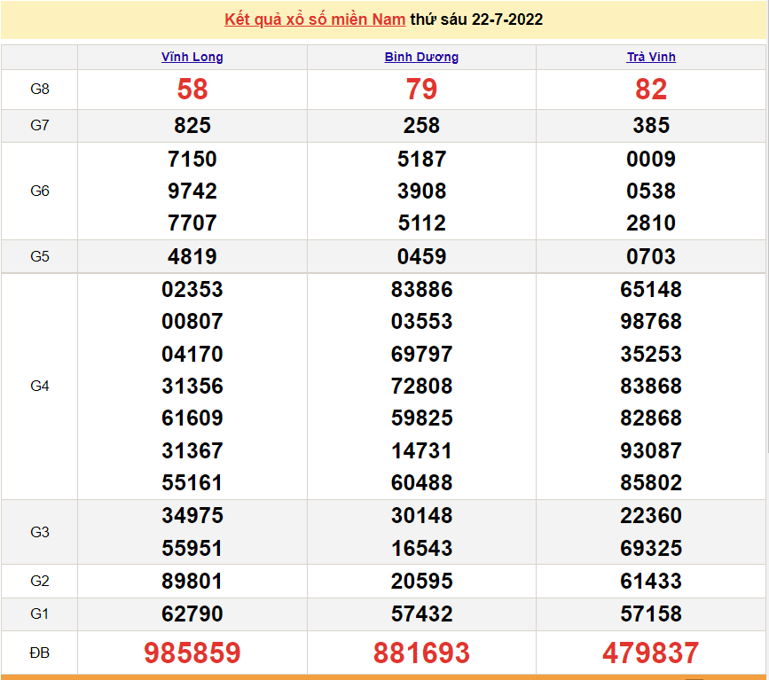 Xổ số miền Nam - XSMN 23/7 - SXMN 23/7/2022 - kết quả xổ số hôm nay 23/7