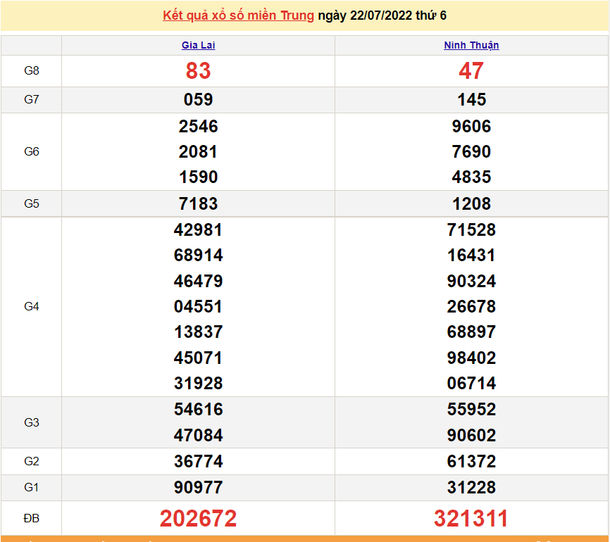 XSMT 24/7, kết quả xổ số miền Trung hôm nay Chủ Nhật 24/7/2022. SXMT 24/7
