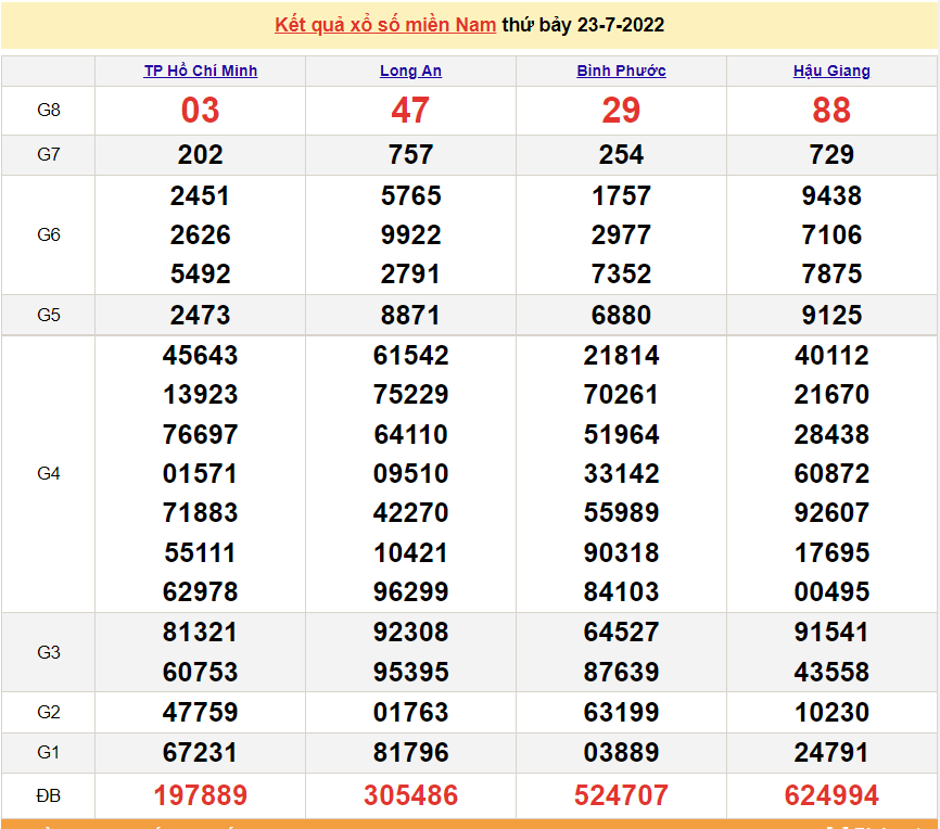 Xổ số miền Nam - XSMN 24/7 - SXMN 24/7/2022 - kết quả xổ số hôm nay 24/7