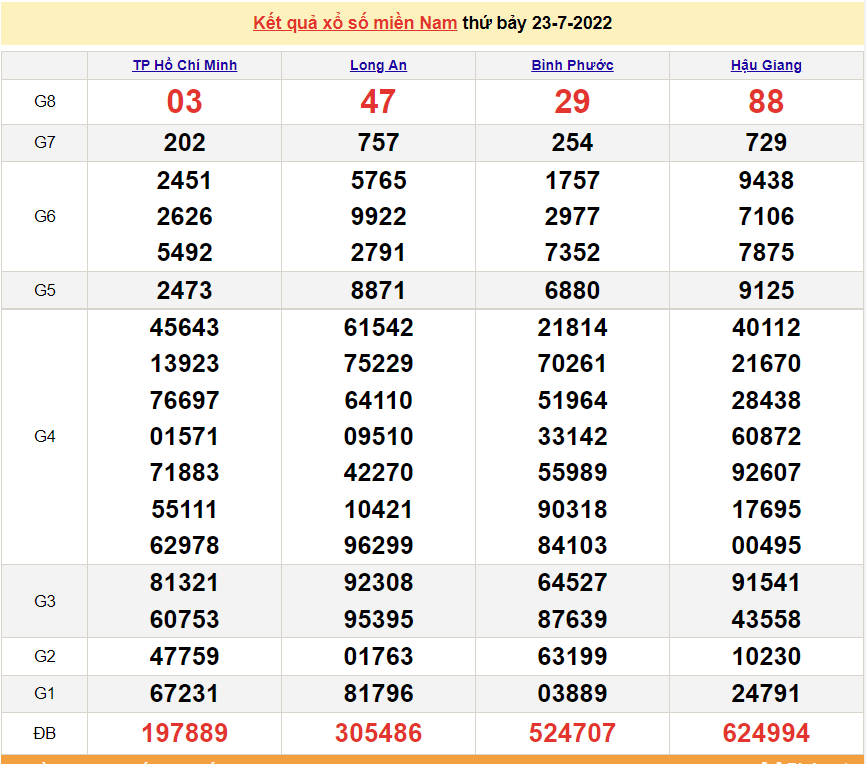 XSMN 23/7, trực tiếp kết quả xổ số miền Nam hôm nay thứ 7 ngày 23/7/2022. SXMN 23/7. xổ số hôm nay 23/7 XSMN 23/7, trực tiếp kết quả xổ số miền Nam hôm nay thứ 7 ngày 23/7/2022. SXMN 23/7. xổ số hôm nay 23/7
