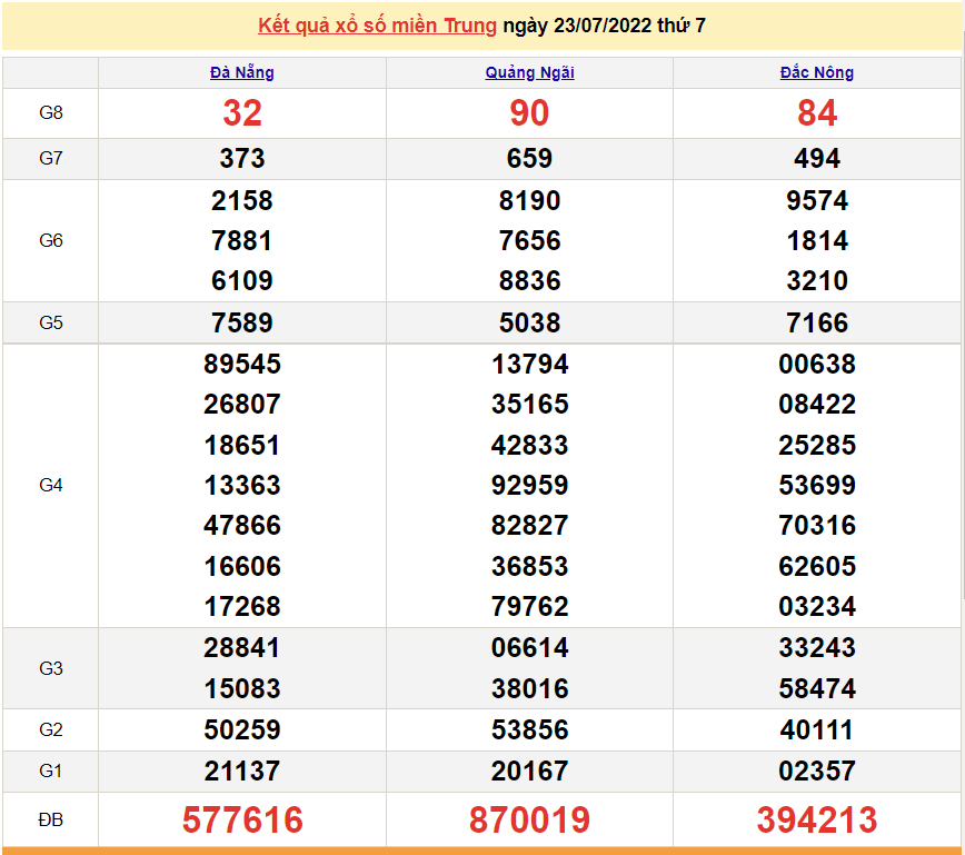XSMT 24/7, kết quả xổ số miền Trung hôm nay Chủ Nhật 24/7/2022. SXMT 24/7
