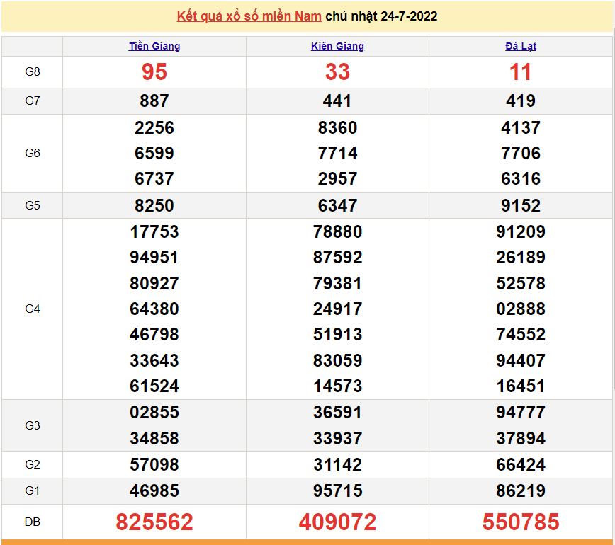XSMN 26/7, trực tiếp kết quả xổ số miền Nam hôm nay 26/7/2022. xổ số hôm nay 26/7