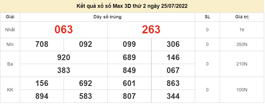 Vietlott 26/7, Kết quả xổ số Vietlott Power thứ 3 ngày 26/7/2022. xổ số Power 655 hôm nay