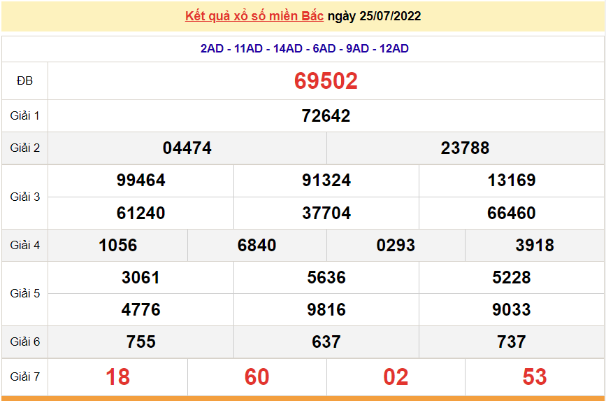 XSMB 27/7, trực tiếp kết quả xổ số miền Bắc hôm nay 27/7/2022. dự đoán XSMB thứ 4
