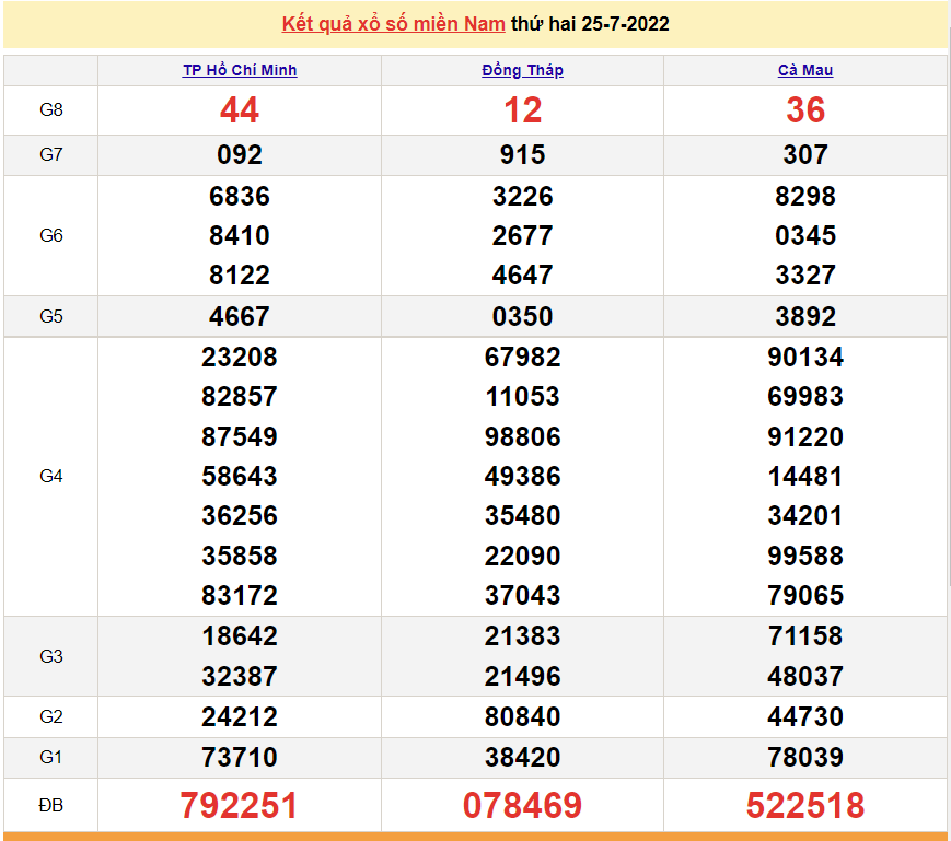 XSMN 26/7, trực tiếp kết quả xổ số miền Nam hôm nay 26/7/2022. xổ số hôm nay 26/7