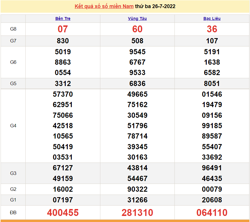 Xổ số miền Nam - XSMN 26/7 - SXMN 26/7/2022 - kết quả xổ số hôm nay 26/7