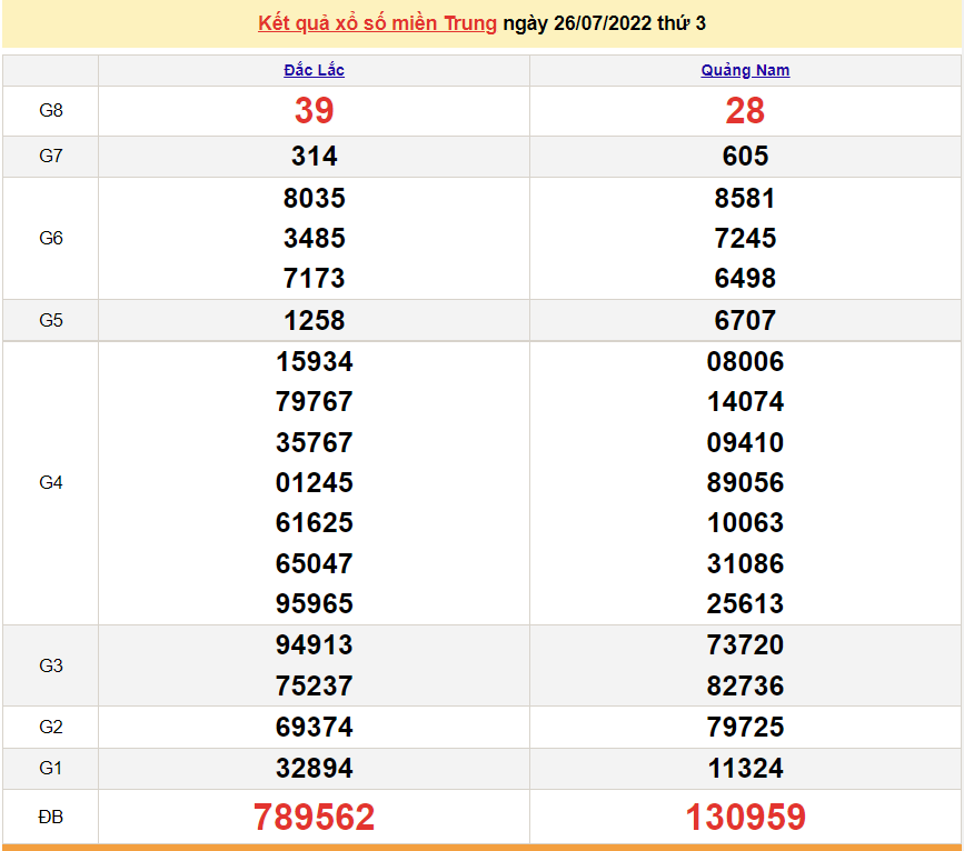 XSMT 28/7, trực tiếp kết quả xổ số miền Trung hôm nay thứ 5 ngày 28/7/2022. SXMT 28/7