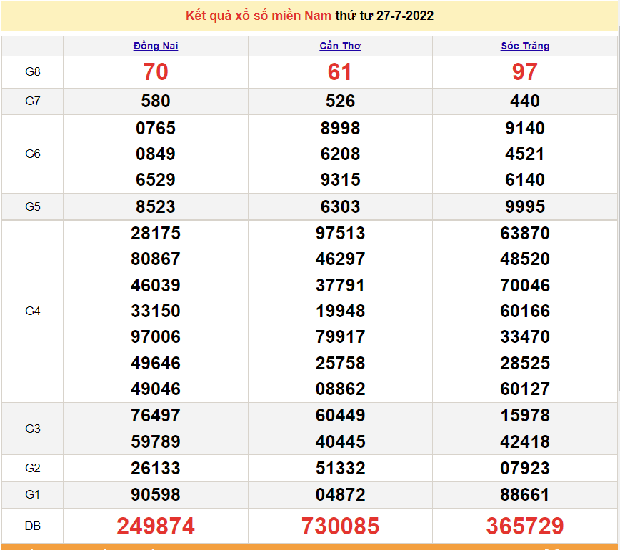 Xổ số miền Nam - XSMN 27/7 - SXMN 27/7/2022 - kết quả xổ số hôm nay 27/7