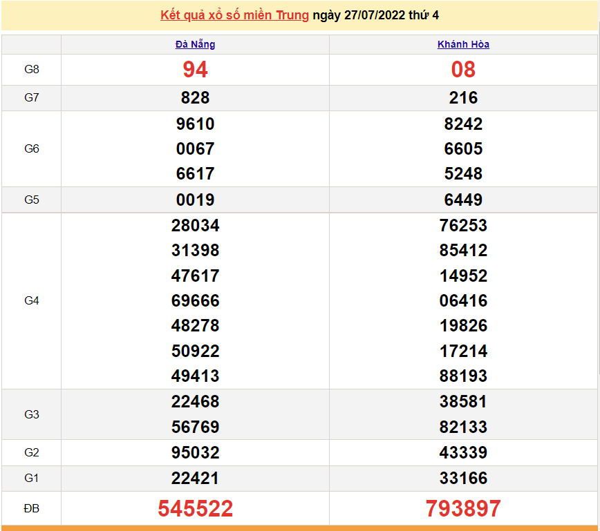 XSMT 28/7, trực tiếp kết quả xổ số miền Trung hôm nay 28/7/2022. SXMT 28/7/2022