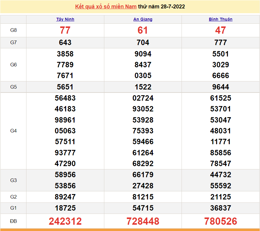 XSMN 30/7, trực tiếp kết quả xổ số miền Nam hôm nay 30/7/2022. xổ số hôm nay 30/7